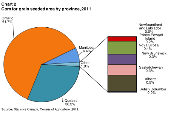 Chart 2 Corn for grain seeded area by province, 2011