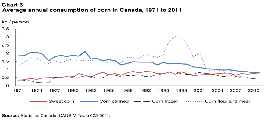 Chart 6 Average annual consumption of corn in Canada, 1971 to 2011