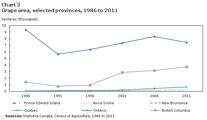 Chart 3 Grape area, selected provinces, 1986 to 2011