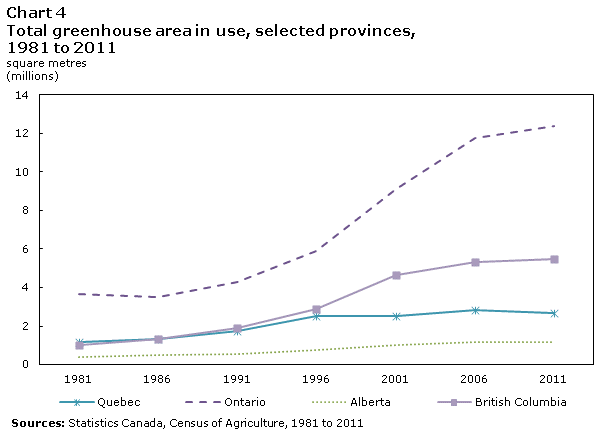 Chart 4 Total greenhouse area in use, selected provinces, 1981 to 2011