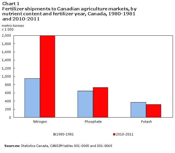 Chart 1 Fertilizer shipments to Canadian agriculture markets, by nutrient content and fertilizer year, Canada, 1980-1981 and 2010-2011