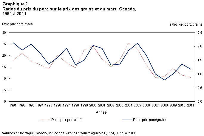 Graphique 2 Ratios des prix du porc sur le prix des grains et du maïs, Canada,  1991 à 2011