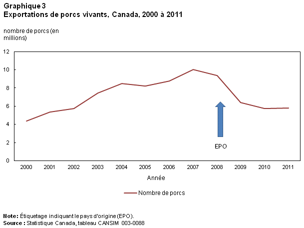 Graphique 3 Exportations de porcs vivants, Canada, 2000 à 2011