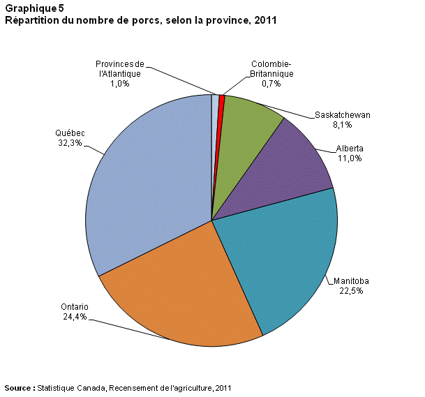 Graphique 5 Distribution du nombre de porcs par province, 2011