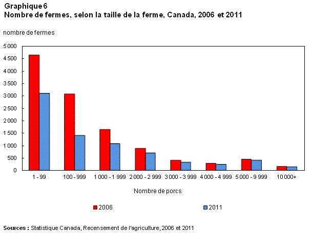 Graphique 6 Nombre de fermes par taille de ferme, Canada, 2006 et 2011