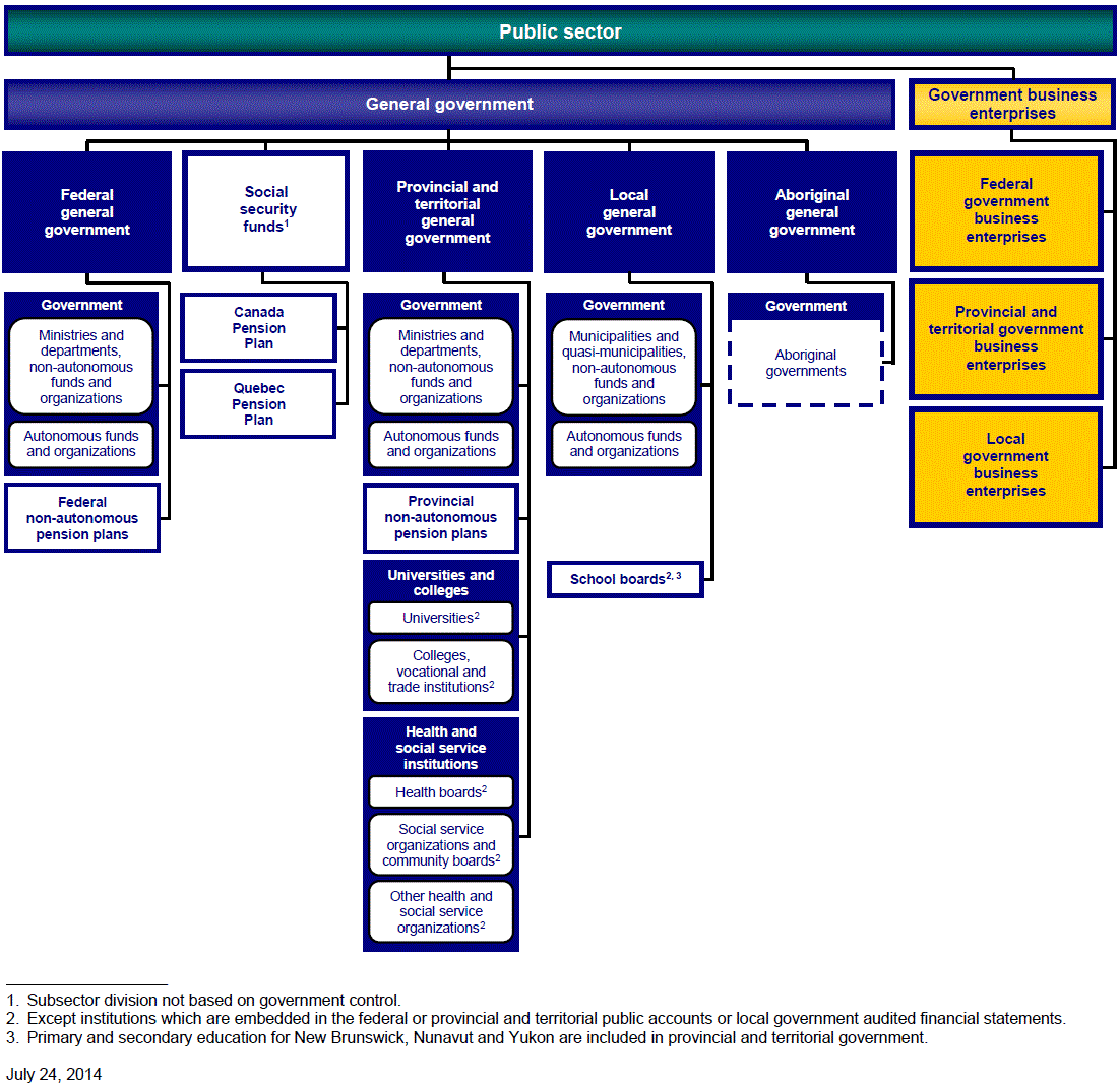 Organizational chart of the public sector universe