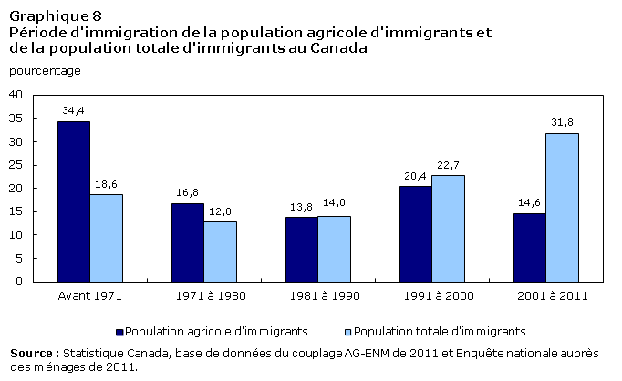 Graphique 8 Période d'immigration de la population agricole d'immigrants et de la population totale d'immigrants au Canada
