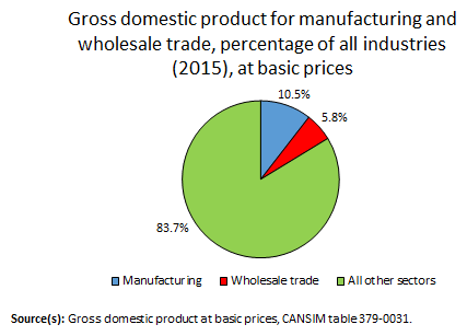 Chart 1: Importance of manufacturing and wholesale trade sectors