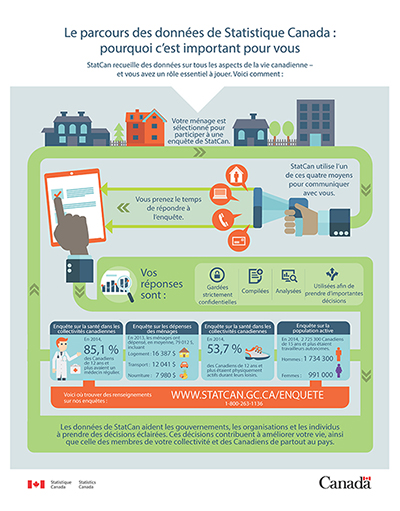 Le parcours des données de Statistique Canada