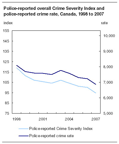 Police-reported overall Crime Severity Index and police-reported crime rate, 1998 to 2007