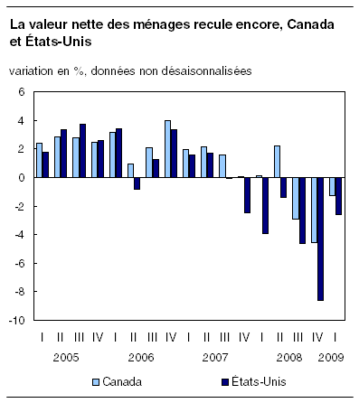 La valeur nette des ménages recule encore, Canada et États-Unis