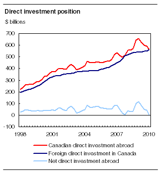 Direct investment position