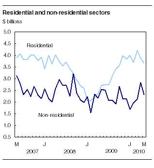 Residential and non-residential sectors