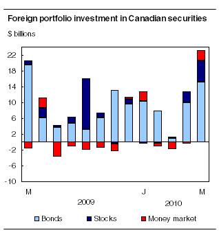 Foreign portfolio investment in Canadian securities