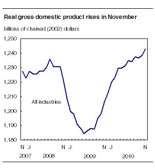 Real gross domestic product rises in November