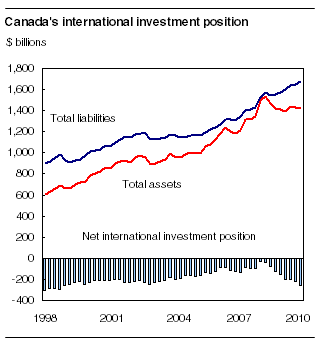 Canada's international investment position