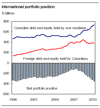 International portfolio position