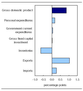  Contributions to percent change in real gross domestic product, third quarter 2011