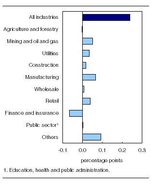  Main industrial sectors' contribution to the percent change in gross domestic product, September 2011