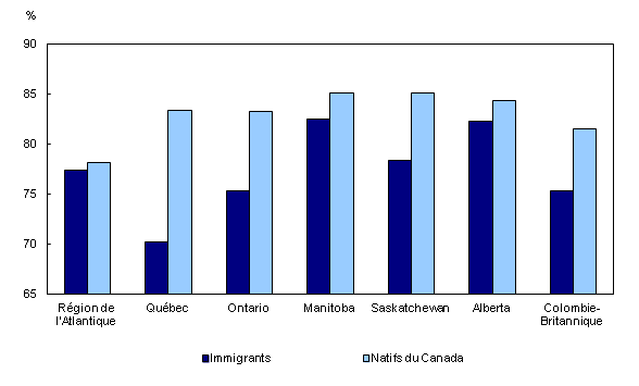 Graphique 1 : Le taux d'emploi chez les immigrants et les natifs du Canada âgés de 25 à 54 ans, par province ou région, 2011 