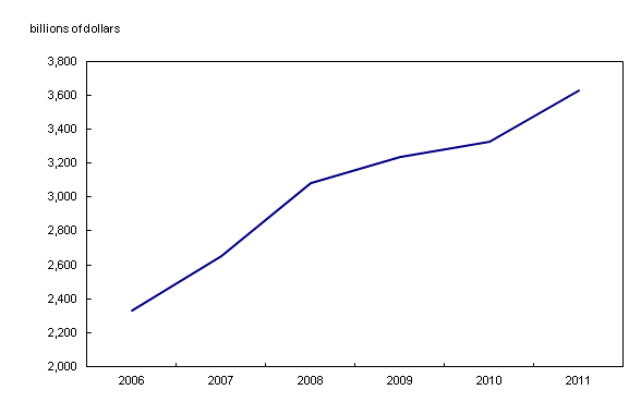 Chart 1: Growth accelerates in 2011 after slowing in 2009 and 2010 - Description and data table