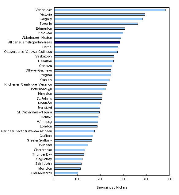 Chart 3: British Columbia and Alberta census metropolitan areas have highest values per private dwelling in 2011 - Description and data table