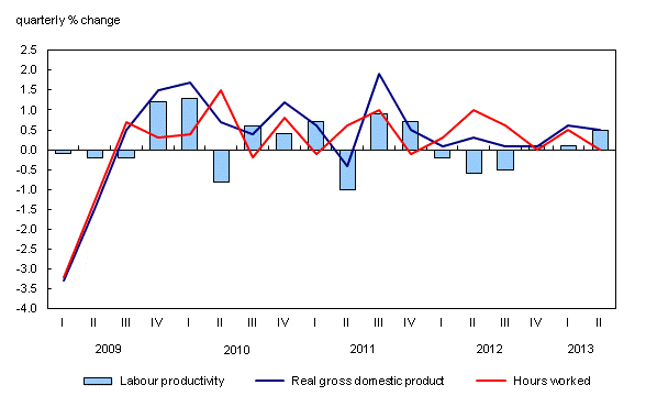 Chart 1: Productivity and real output of Canadian businesses grow at the same pace - Description and data table
