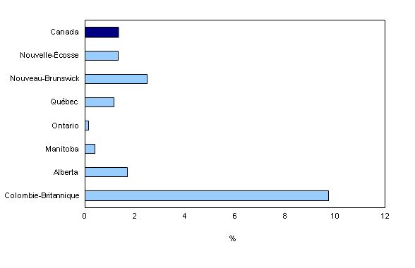 Chart 4: Proportion des ventes provenant des scieries par rapport à l'ensemble des ventes du secteur de la fabrication par province, 2012 - Description et tableau de données