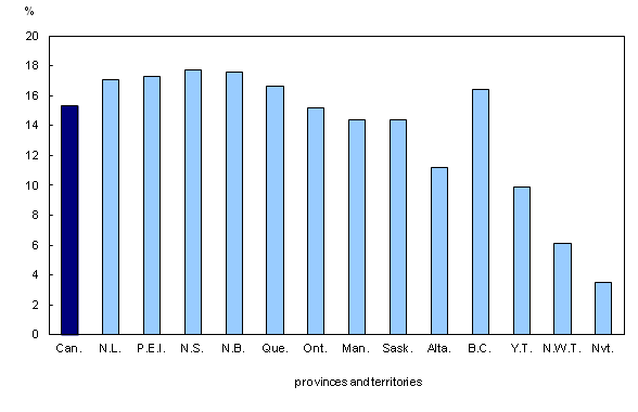 Column clustered chart – Chart 2: Proportion of population aged 65 years old and over by province and territory, Canada, July 1, 2013