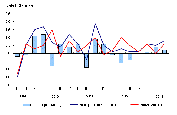 Combined line chart – Chart 1: Productivity of Canadian businesses continues to increase, but at a slower pace than in the previous quarter, from second quarter 2009 to third quarter 2013