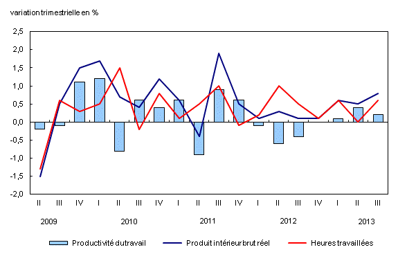 Chart 1: La productivité dans les entreprises canadiennes continue d'augmenter, mais à un rythme plus lent qu'au trimestre précédent - Description et tableau de données