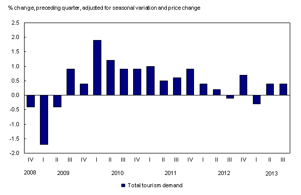 Chart 1: Tourism spending in Canada increases - Description and data table