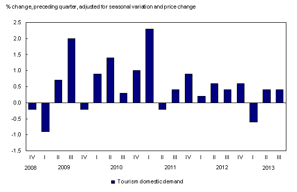 Chart 2: Increase in tourism spending by Canadians at home - Description and data table