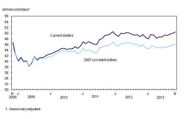 Chart 1: Manufacturing sales increase - Description and data table