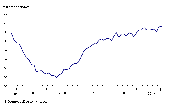 Graphique linéaire simple – Graphique 2 : Légère augmentation des stocks, de novembre 2008 à novembre 2013