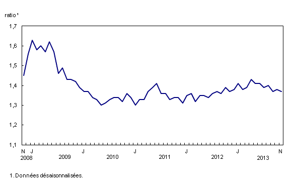 Graphique linéaire simple – Graphique 3 : Diminution du ratio des stocks aux ventes, de novembre 2008 à novembre 2013