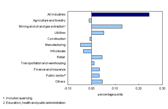 Chart 3: Main industrial sectors' contribution to the percent change in gross domestic product, November 2013 - Description and data table