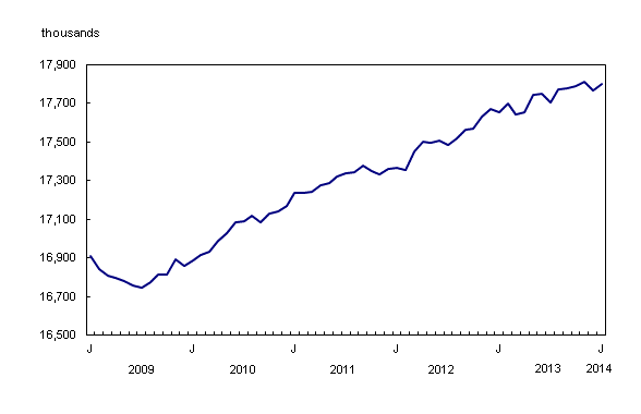 Line chart – Chart 1: Employment, from January 2009 to January 2014