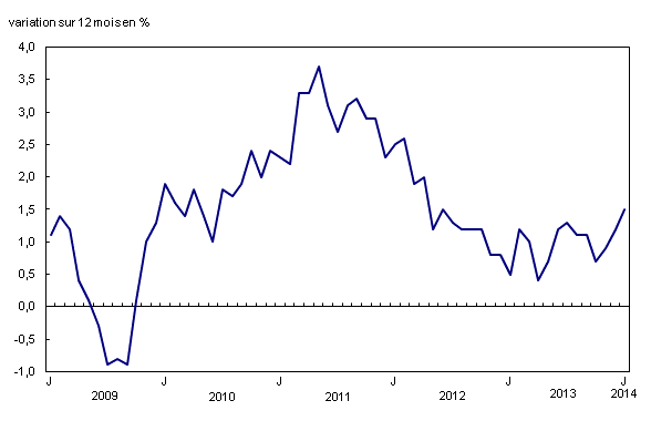 Graphique linéaire simple – Graphique 1 : Variation sur 12 mois de l'Indice des prix à la consommation, de janvier 2009 à janvier 2014