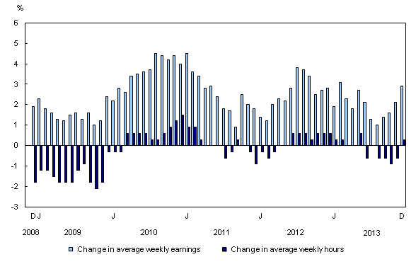 Chart 1: Year-over-year change in average weekly earnings and average weekly hours - Description and data table
