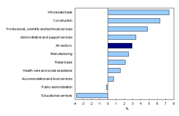 Chart 2: Year-over-year change in average weekly earnings in the 10 largest sectors, December 2012 to December 2013 - Description and data table