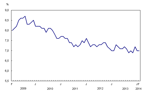 Graphique linéaire simple – Graphique 2 : Taux de chômage, de février 2009 à février 2014