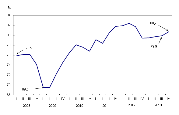 Graphique linéaire simple – Graphique 2 : L'utilisation de la capacité dans la fabrication augmente, du premier trimestre 2008 au quatrième trimestre 2013