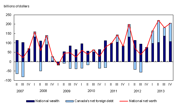 Chart 1: Changes in national net worth - Description and data table