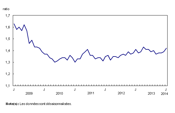 Graphique linéaire simple – Graphique 3 : Augmentation du ratio des stocks aux ventes, de janvier 2009 à janvier 2014