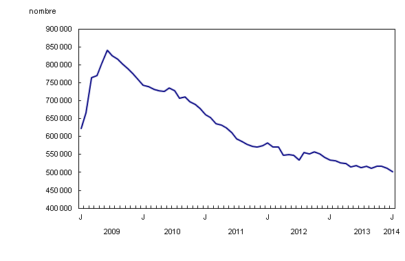Graphique linéaire simple – Graphique 1 : Le nombre de prestataires d'assurance-emploi régulière baisse en janvier, de janvier 2009 à janvier 2014