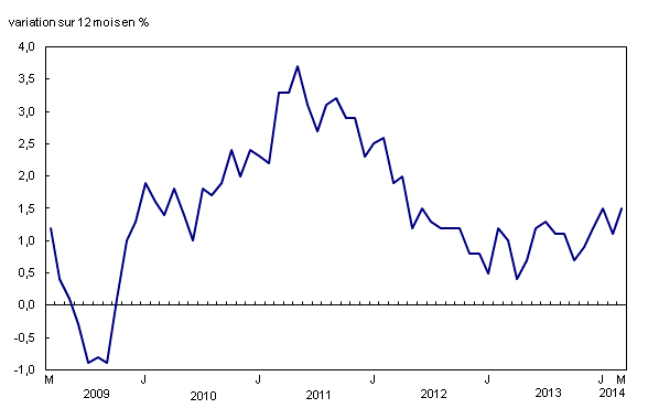 Graphique linéaire simple – Graphique 1 : Variation sur 12 mois de l'Indice des prix à la consommation, de mars 2009 à mars 2014
