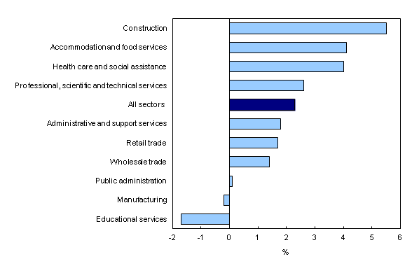 Chart 2: Year-over-year change in average weekly earnings in the 10 largest sectors, February 2013 to February 2014 - Description and data table