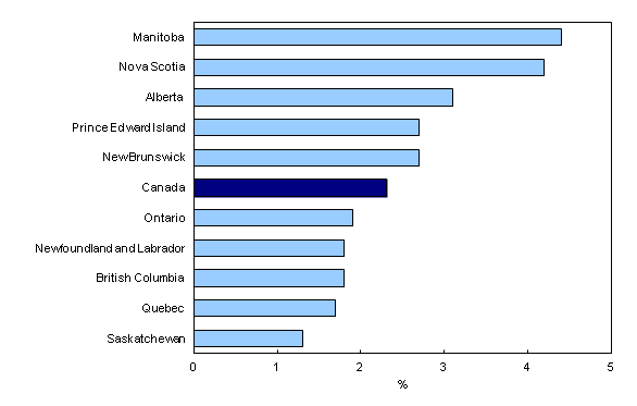 Chart 3: Year-over-year growth in average weekly earnings by province, February 2013 to February 2014 - Description and data table