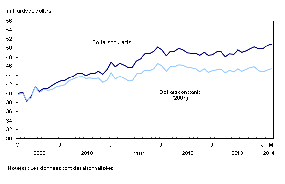 Graphique linéaire simple – Graphique 1 : Augmentation des ventes des fabricants, de mars 2009 à mars 2014